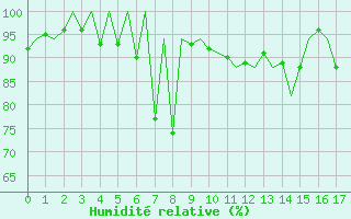Courbe de l'humidit relative pour Locarno-Magadino