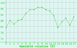 Courbe de l'humidit relative pour Belfort-Dorans (90)