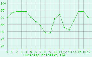 Courbe de l'humidit relative pour Roth