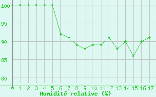 Courbe de l'humidit relative pour Beograd