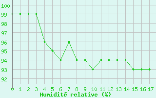 Courbe de l'humidit relative pour Sonnblick - Autom.