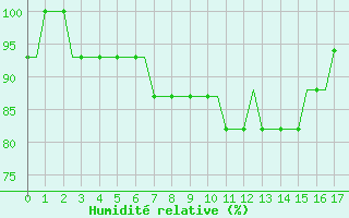 Courbe de l'humidit relative pour Leeds And Bradford