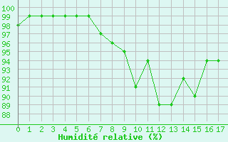 Courbe de l'humidit relative pour Belcaire (11)