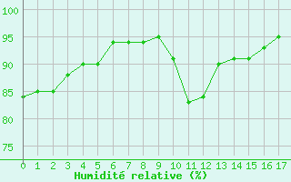 Courbe de l'humidit relative pour Mende (48)