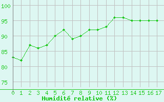 Courbe de l'humidit relative pour Villefranche-de-Rouergue (12)