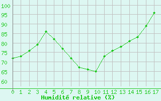 Courbe de l'humidit relative pour Kuusamo Rukatunturi