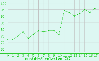 Courbe de l'humidit relative pour Le Tour (74)