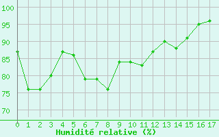 Courbe de l'humidit relative pour Perpignan (66)