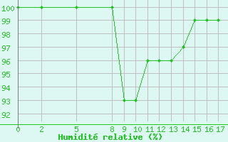 Courbe de l'humidit relative pour Fjaerland Bremuseet