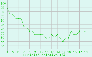 Courbe de l'humidit relative pour Hamburg-Finkenwerder