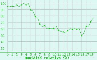 Courbe de l'humidit relative pour Roma Fiumicino