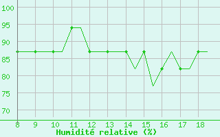 Courbe de l'humidit relative pour Alderney / Channel Island