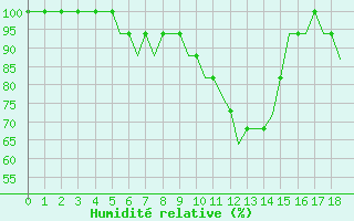 Courbe de l'humidit relative pour Kalmar