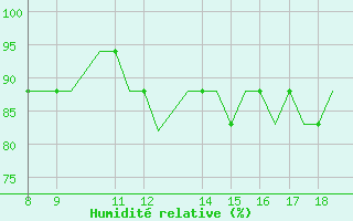 Courbe de l'humidit relative pour Warton