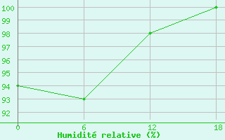 Courbe de l'humidit relative pour Moncegorsk