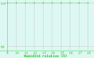 Courbe de l'humidit relative pour Vestmannaeyjar