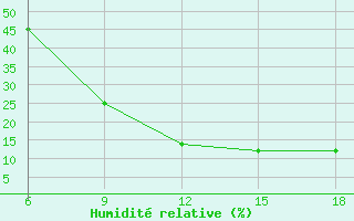 Courbe de l'humidit relative pour Ain Sefra