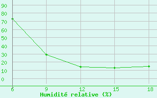 Courbe de l'humidit relative pour Ksar Chellala