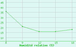 Courbe de l'humidit relative pour Khenchella