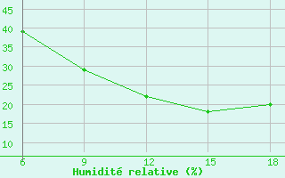 Courbe de l'humidit relative pour Djelfa