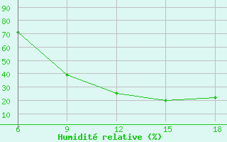 Courbe de l'humidit relative pour Bouira