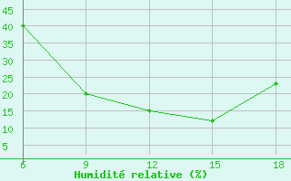 Courbe de l'humidit relative pour Bolu