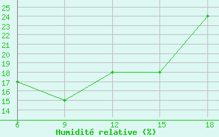 Courbe de l'humidit relative pour Sonnblick