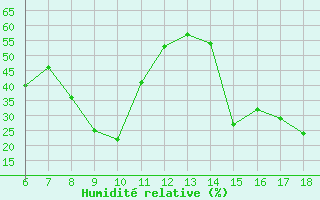 Courbe de l'humidit relative pour Cap Mele (It)