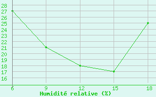 Courbe de l'humidit relative pour Naama