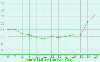 Courbe de l'humidit relative pour Gaziantep