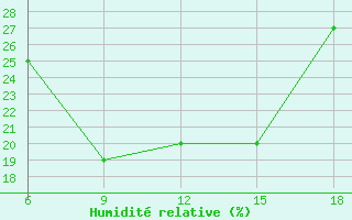 Courbe de l'humidit relative pour Miliana