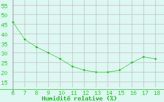 Courbe de l'humidit relative pour Gaziantep