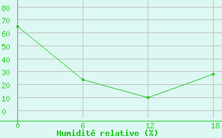 Courbe de l'humidit relative pour Dzhangala