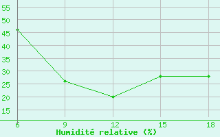 Courbe de l'humidit relative pour Bayburt