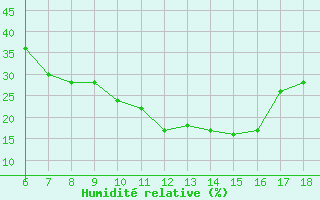 Courbe de l'humidit relative pour Aksehir