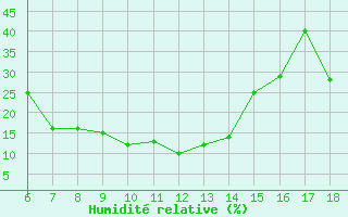Courbe de l'humidit relative pour Gaziantep