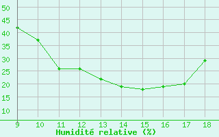 Courbe de l'humidit relative pour Foggia / Gino Lisa