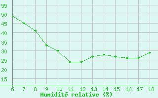 Courbe de l'humidit relative pour Nigde