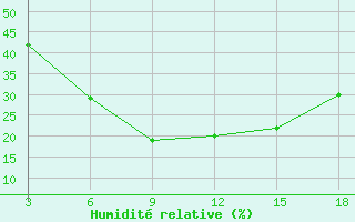 Courbe de l'humidit relative pour Duhook