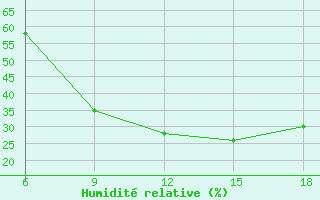 Courbe de l'humidit relative pour Tinfouye