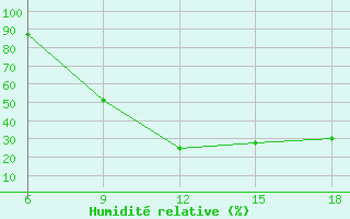 Courbe de l'humidit relative pour Gevgelija