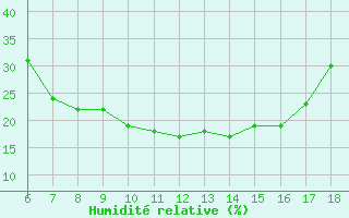 Courbe de l'humidit relative pour Gaziantep