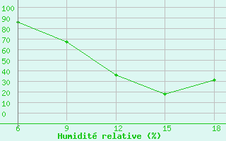 Courbe de l'humidit relative pour Bouira