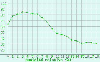 Courbe de l'humidit relative pour Quintanar de la Orden