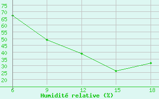 Courbe de l'humidit relative pour Lerida (Esp)