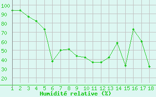 Courbe de l'humidit relative pour Mardin