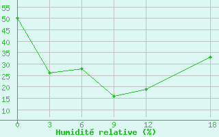 Courbe de l'humidit relative pour Basel Assad International Airport