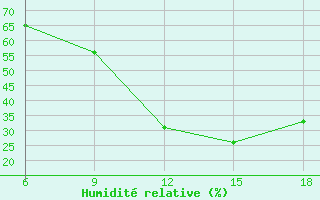 Courbe de l'humidit relative pour Rhourd Nouss