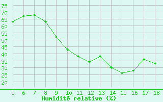 Courbe de l'humidit relative pour Ciudad Real
