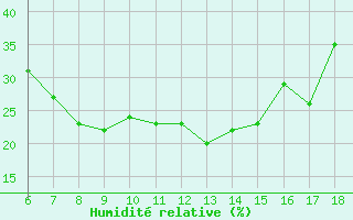 Courbe de l'humidit relative pour Gaziantep